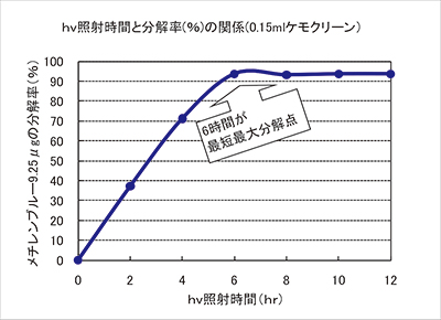 日本医化器械製作所　ケモクリーン　PCNシリーズ